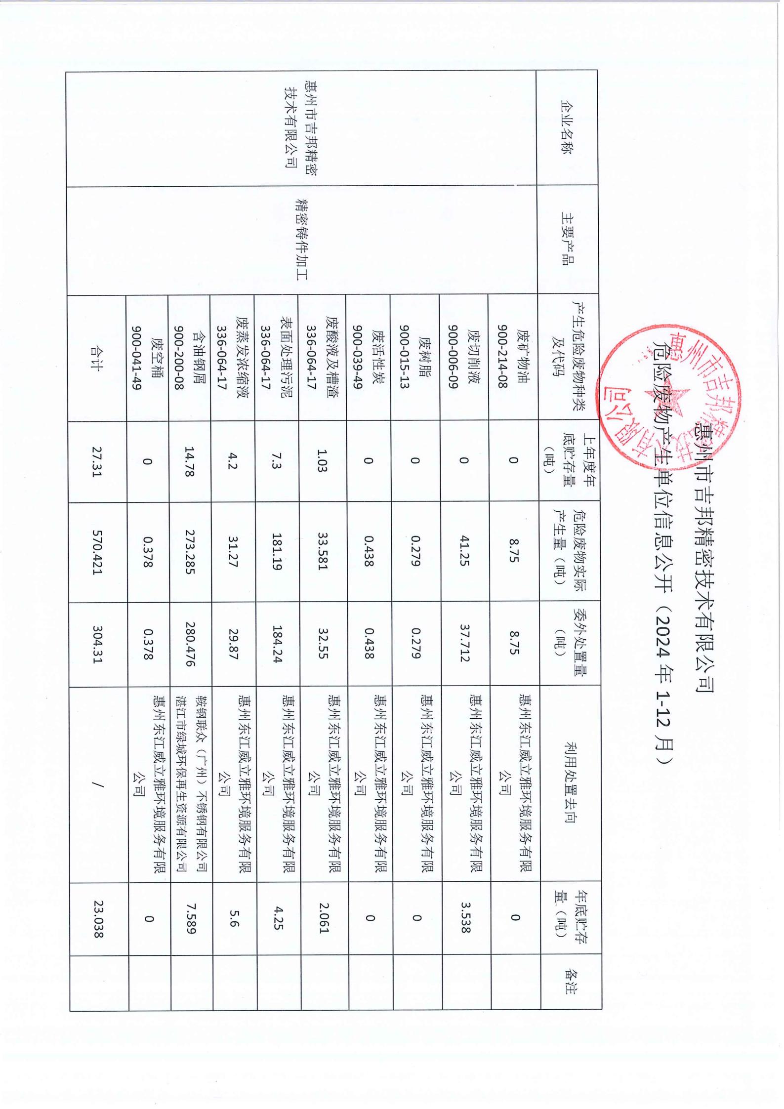 2024年惠州市吉邦精密技術(shù)有限公司危險(xiǎn)廢物產(chǎn)生單位信息公開